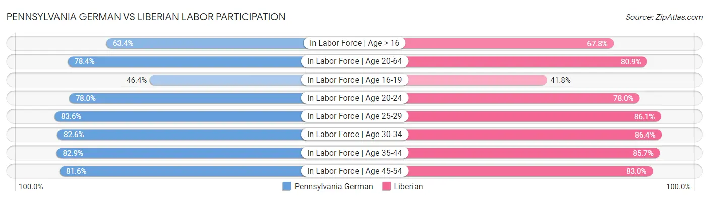 Pennsylvania German vs Liberian Labor Participation