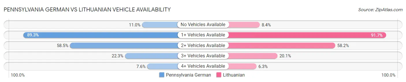 Pennsylvania German vs Lithuanian Vehicle Availability