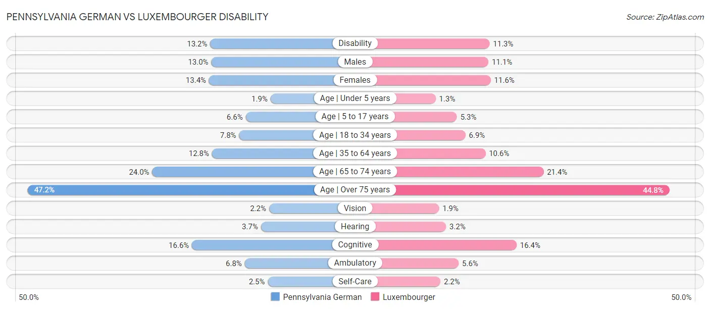 Pennsylvania German vs Luxembourger Disability