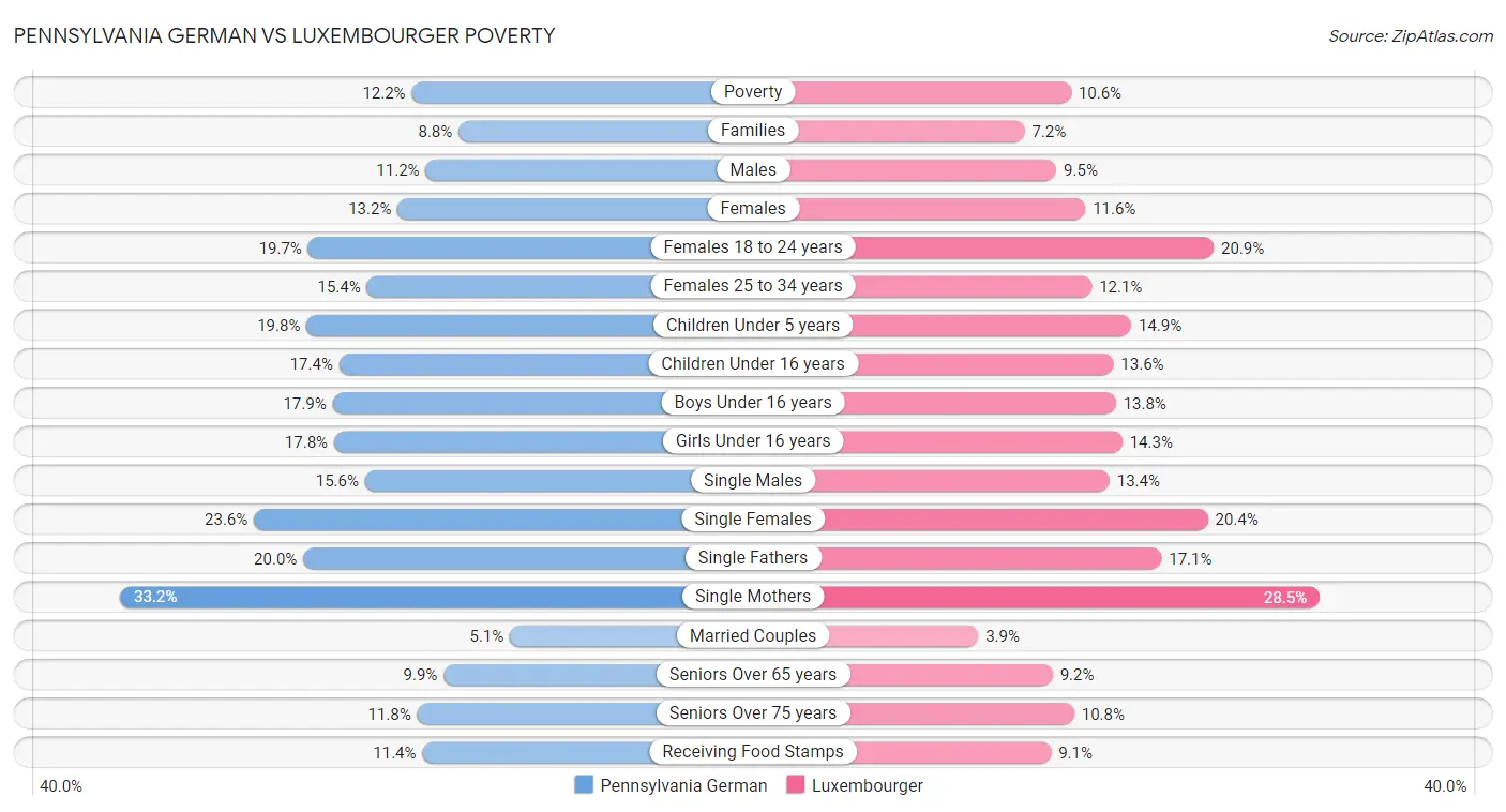 Pennsylvania German vs Luxembourger Poverty