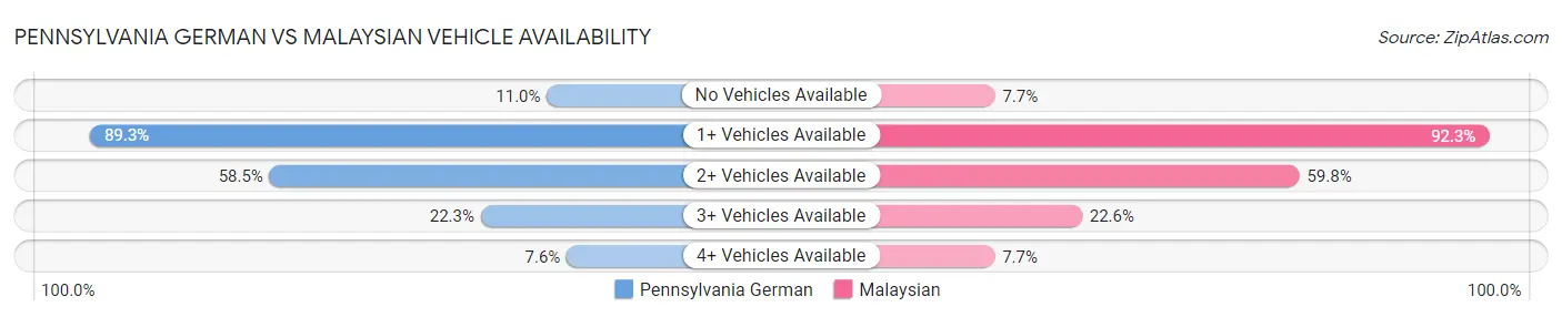 Pennsylvania German vs Malaysian Vehicle Availability