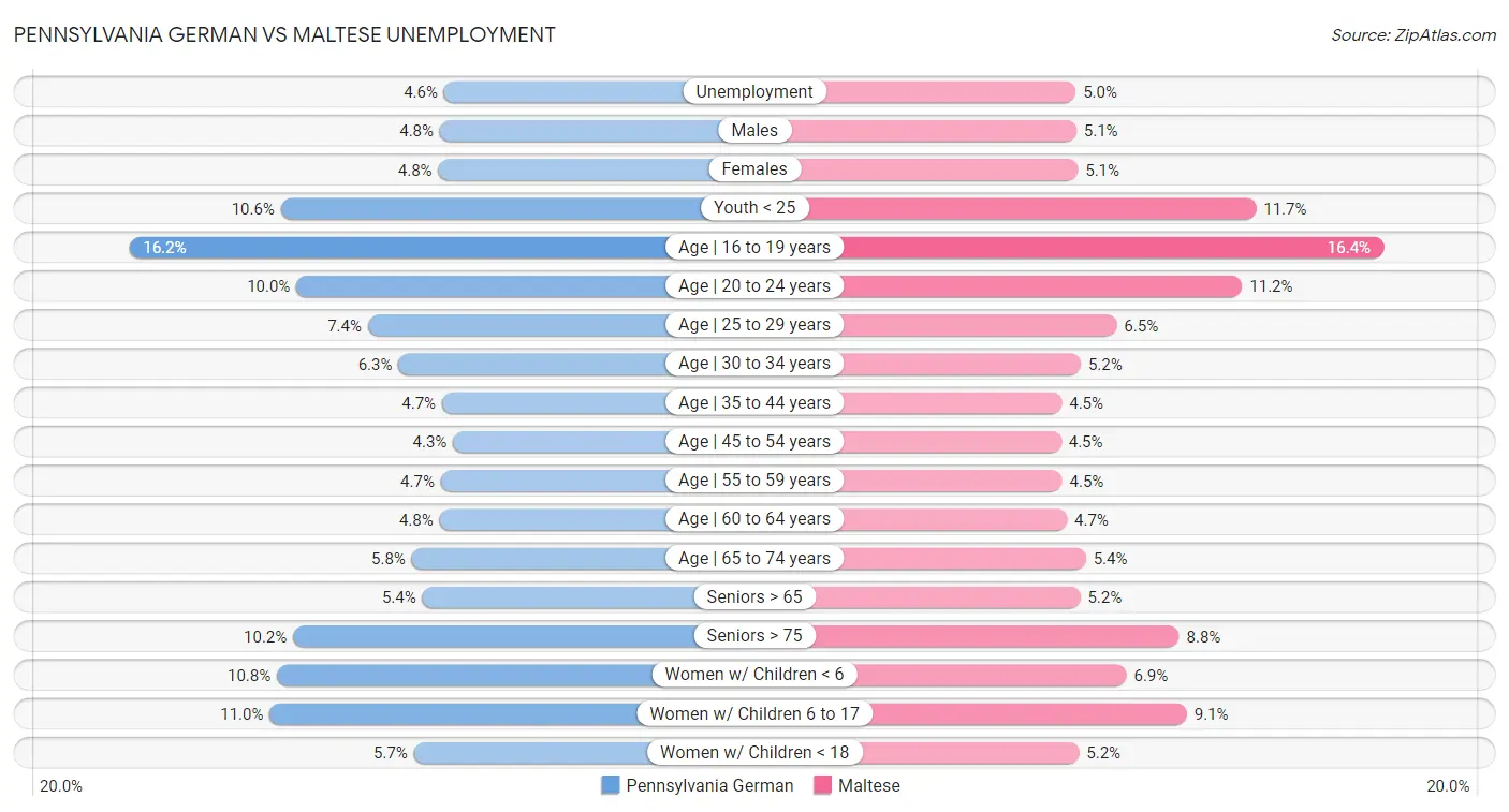 Pennsylvania German vs Maltese Unemployment