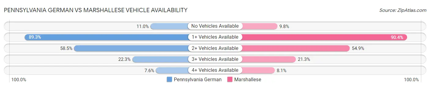Pennsylvania German vs Marshallese Vehicle Availability