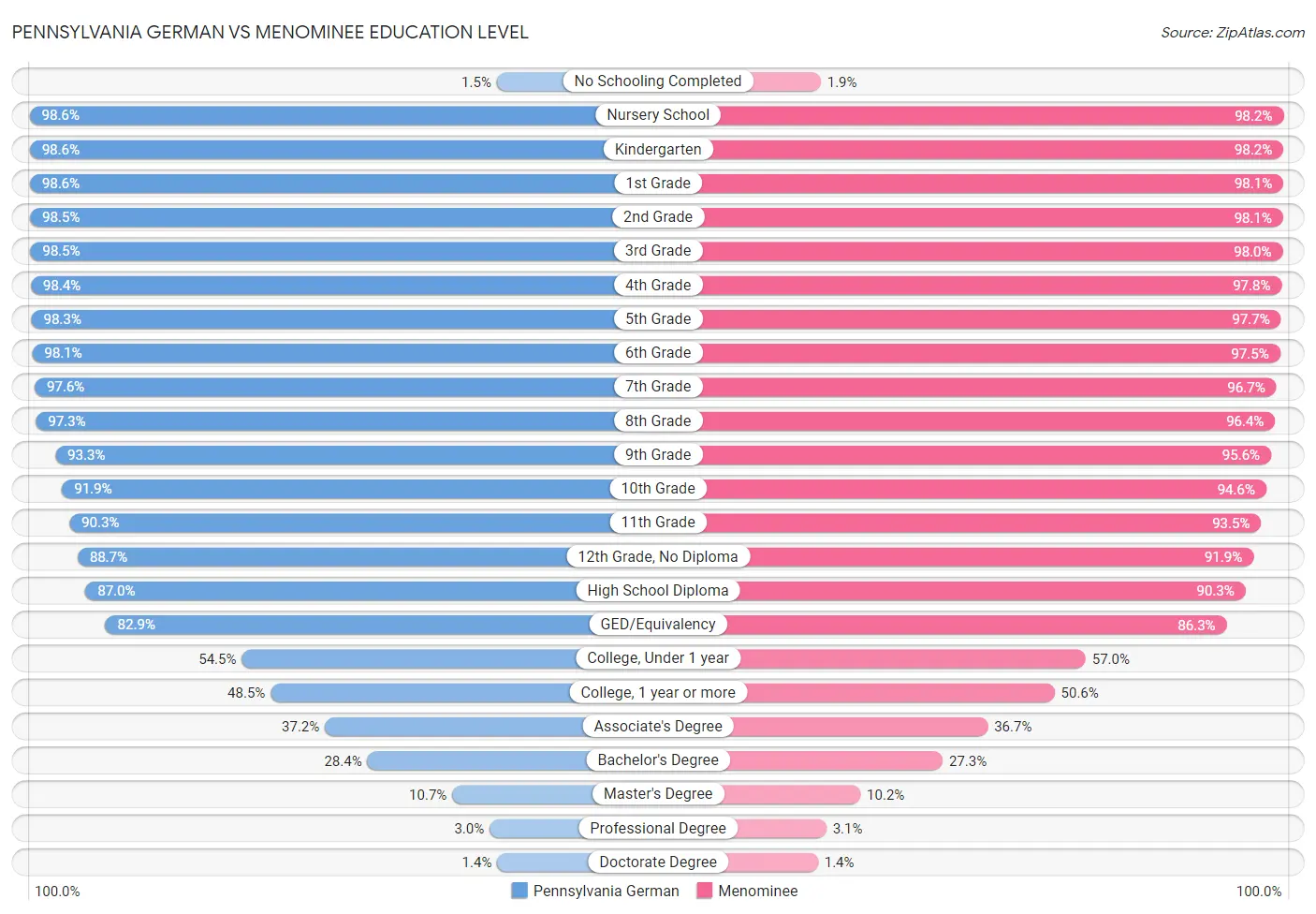 Pennsylvania German vs Menominee Education Level