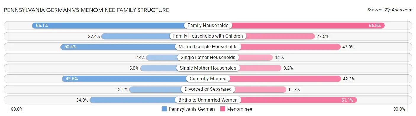 Pennsylvania German vs Menominee Family Structure