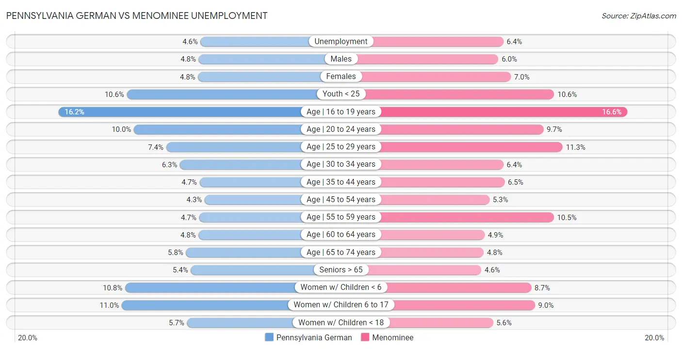 Pennsylvania German vs Menominee Unemployment