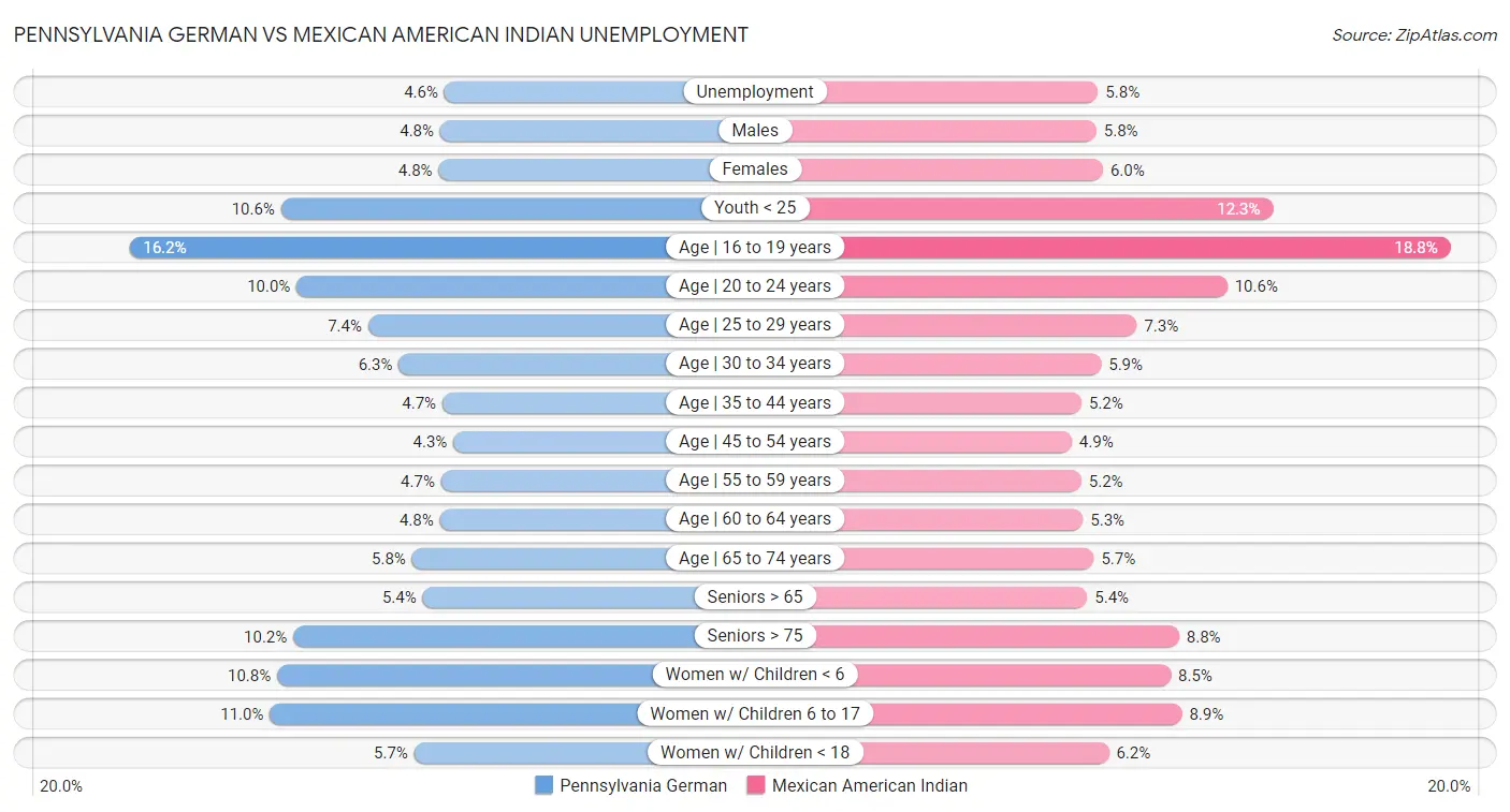Pennsylvania German vs Mexican American Indian Unemployment