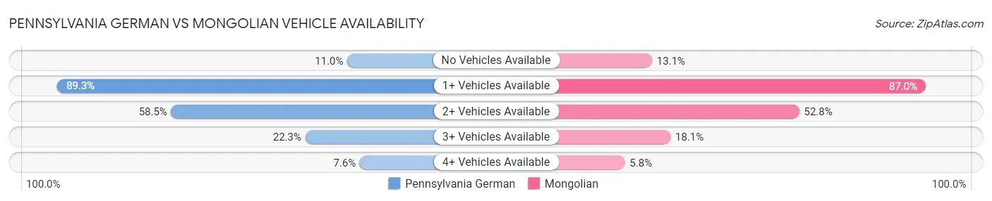 Pennsylvania German vs Mongolian Vehicle Availability