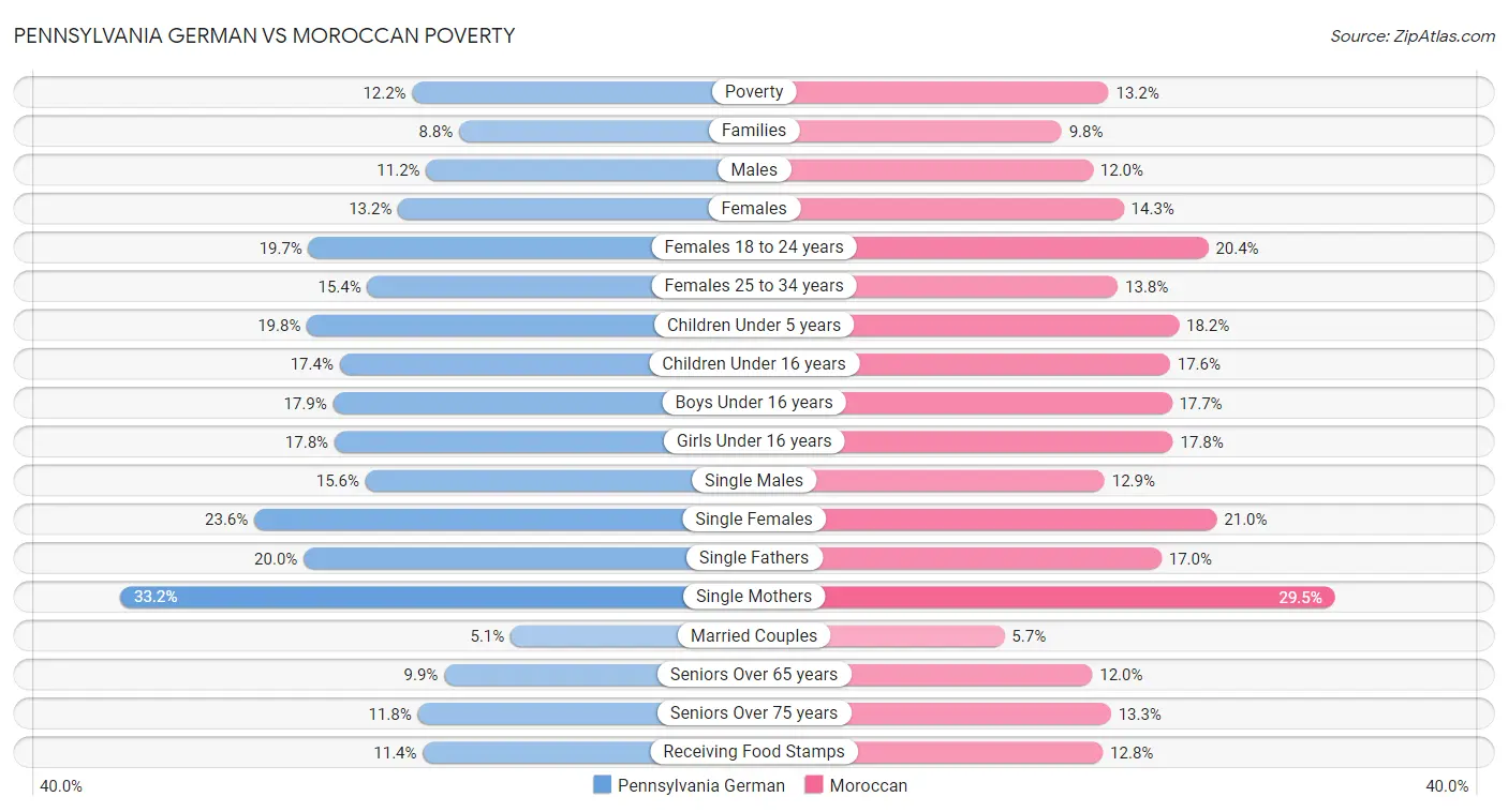 Pennsylvania German vs Moroccan Poverty