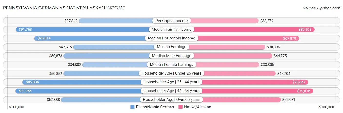 Pennsylvania German vs Native/Alaskan Income