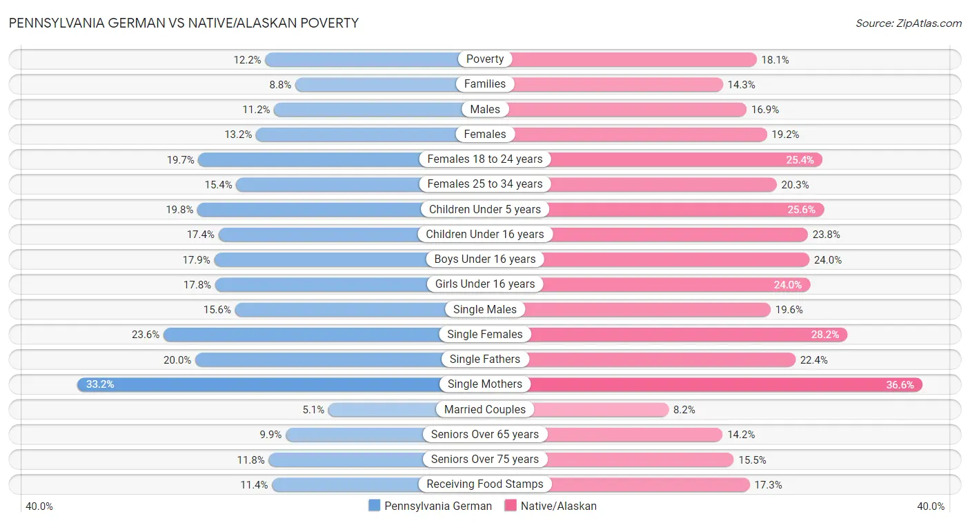 Pennsylvania German vs Native/Alaskan Poverty