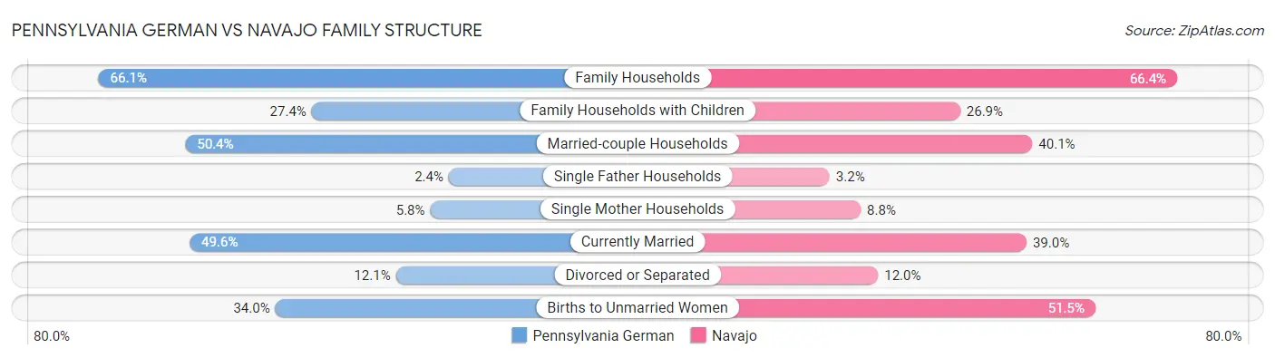Pennsylvania German vs Navajo Family Structure