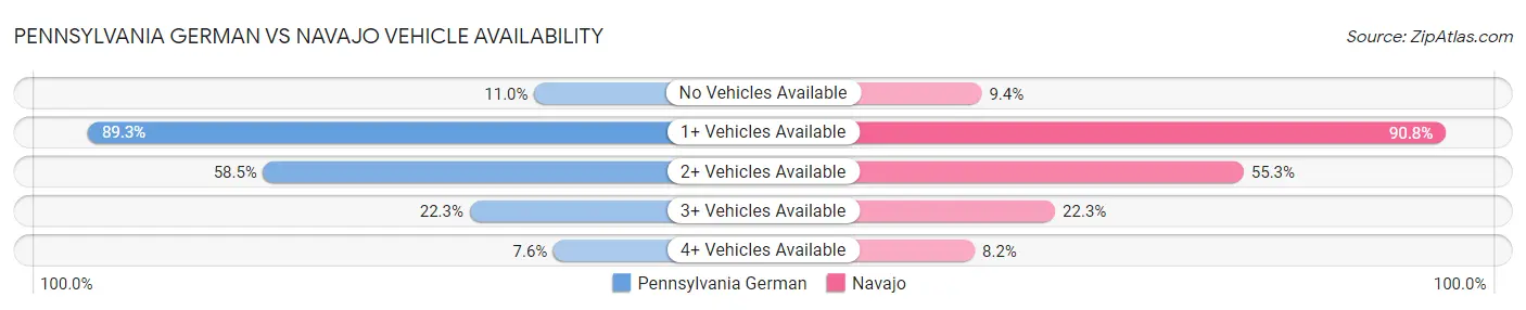 Pennsylvania German vs Navajo Vehicle Availability