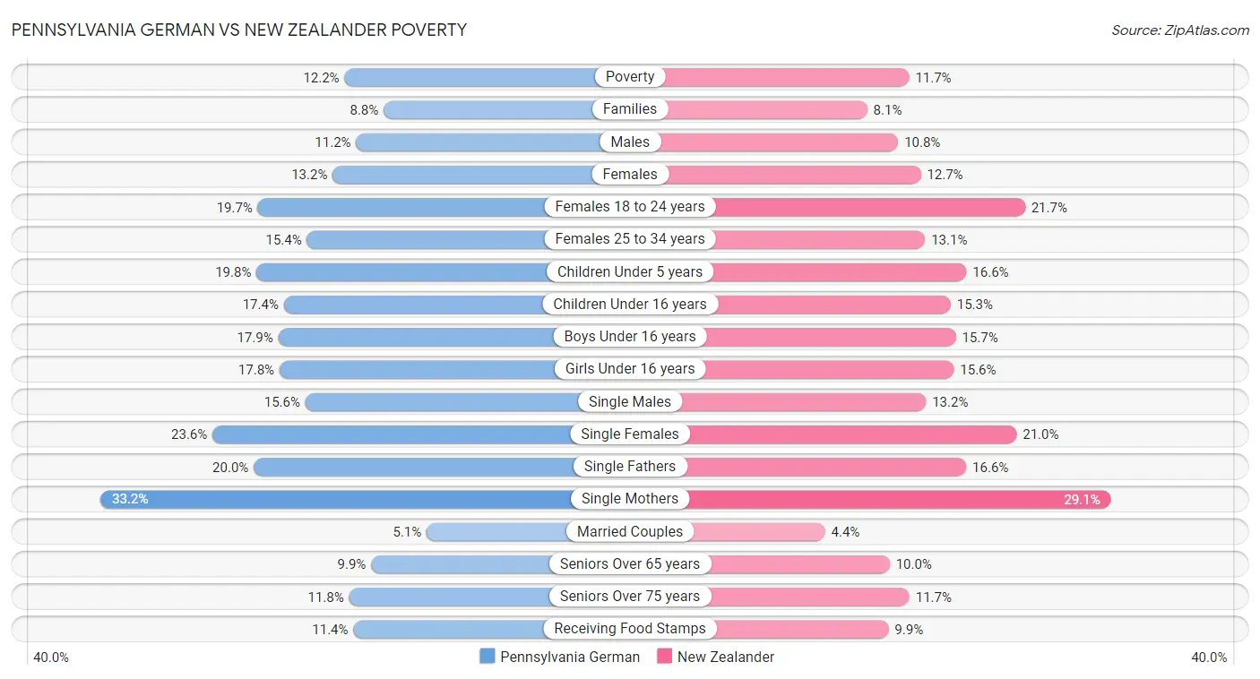 Pennsylvania German vs New Zealander Poverty