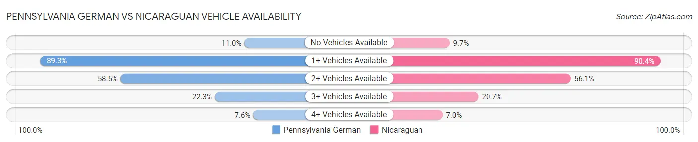 Pennsylvania German vs Nicaraguan Vehicle Availability