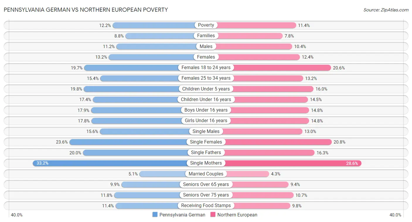 Pennsylvania German vs Northern European Poverty
