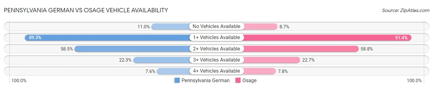 Pennsylvania German vs Osage Vehicle Availability