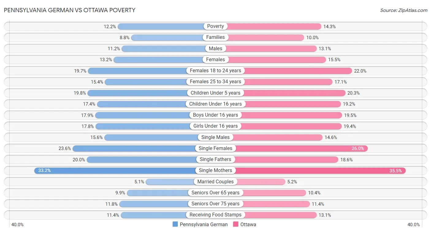 Pennsylvania German vs Ottawa Poverty