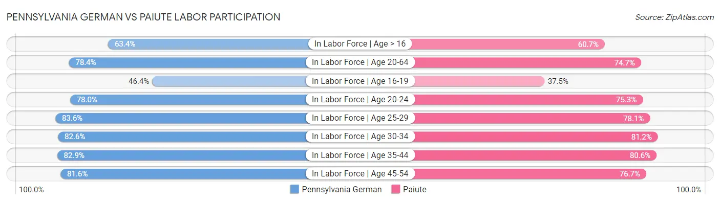 Pennsylvania German vs Paiute Labor Participation