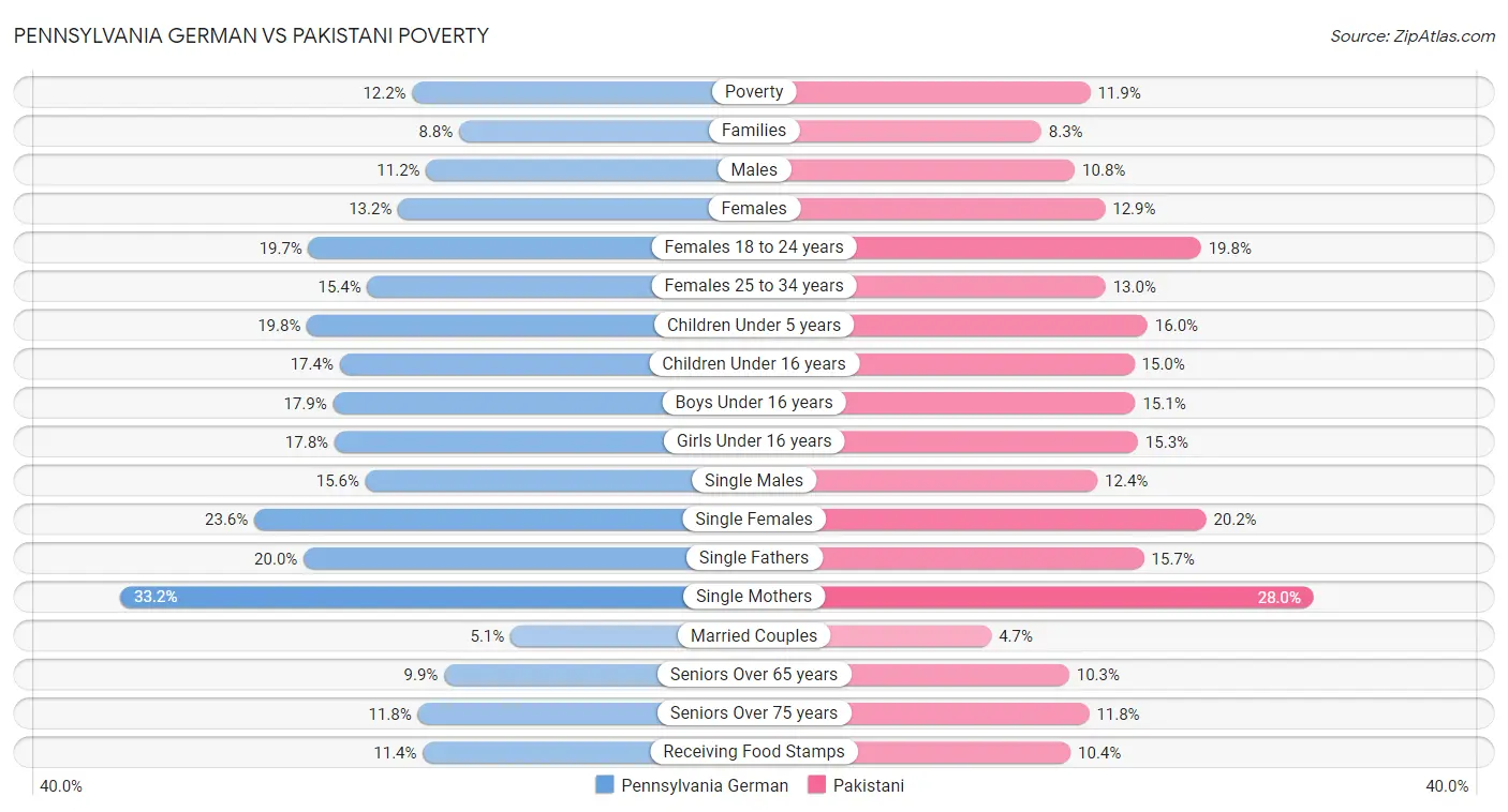 Pennsylvania German vs Pakistani Poverty