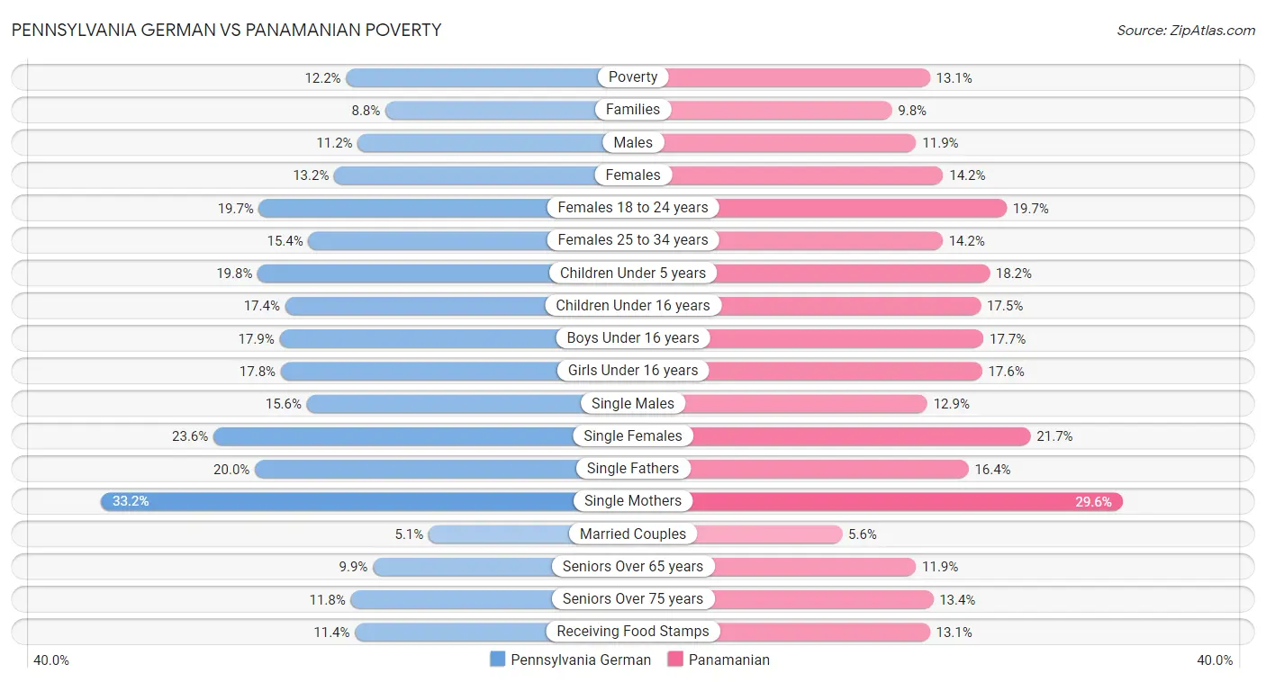 Pennsylvania German vs Panamanian Poverty