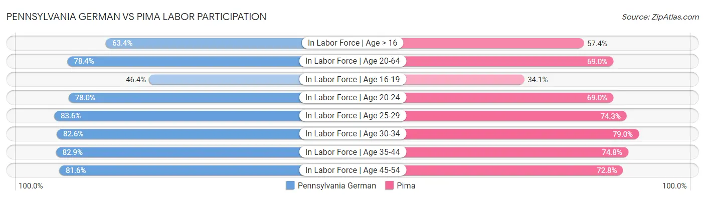 Pennsylvania German vs Pima Labor Participation