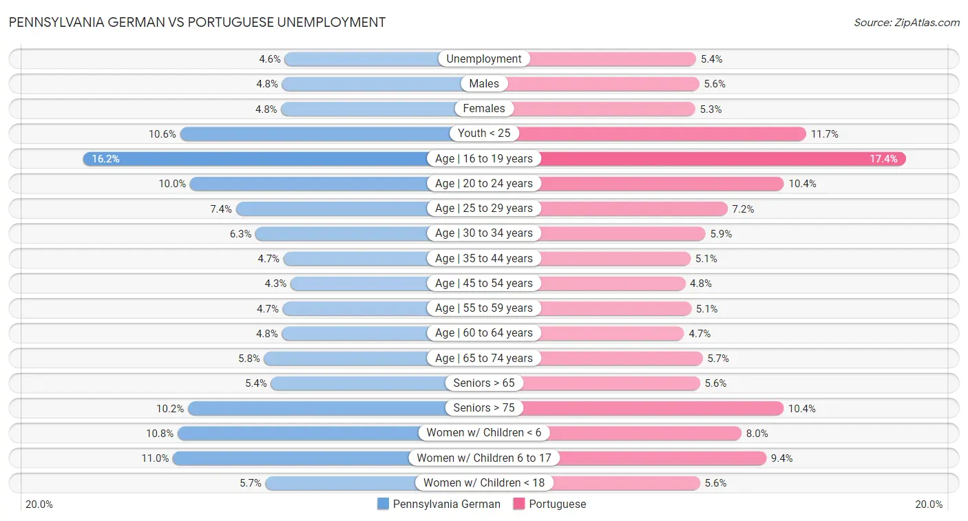 Pennsylvania German vs Portuguese Unemployment