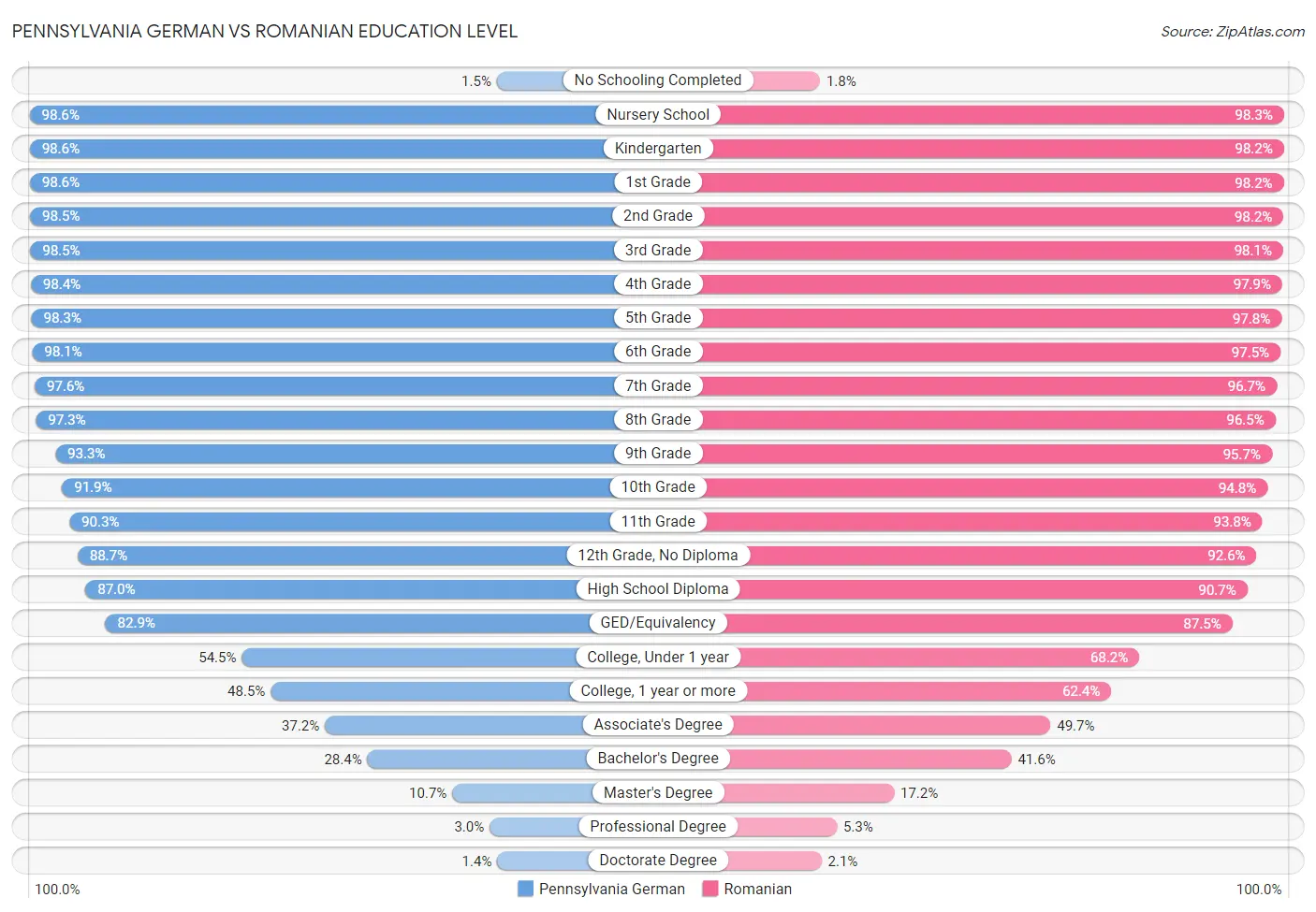 Pennsylvania German vs Romanian Education Level