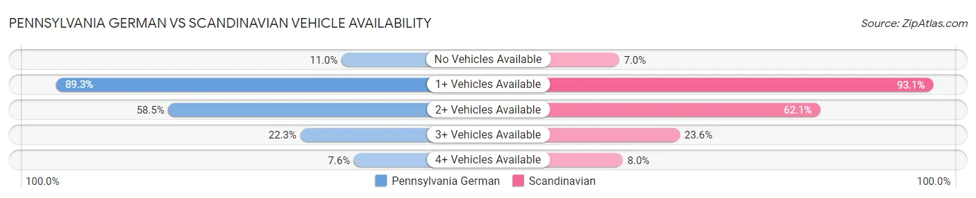 Pennsylvania German vs Scandinavian Vehicle Availability