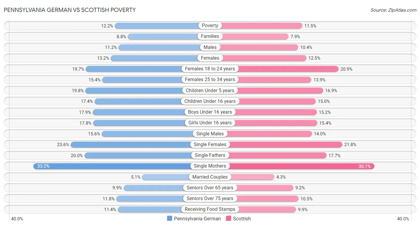 Pennsylvania German vs Scottish Poverty