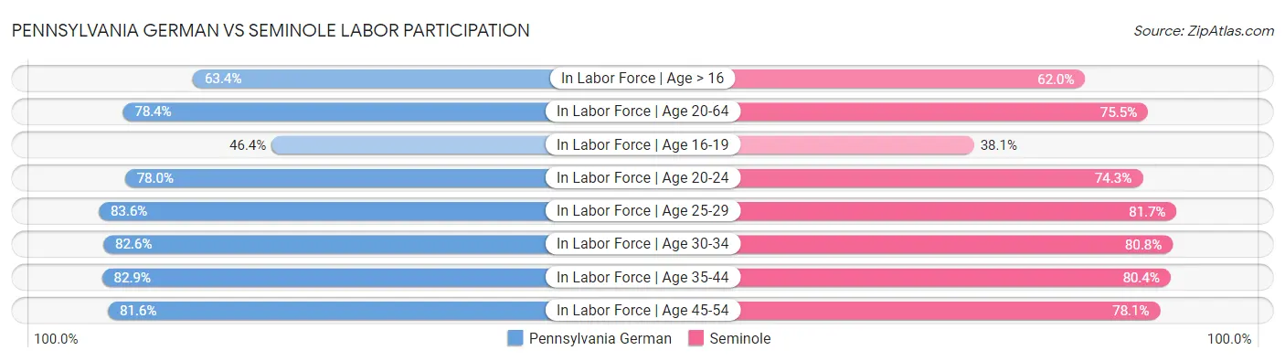 Pennsylvania German vs Seminole Labor Participation
