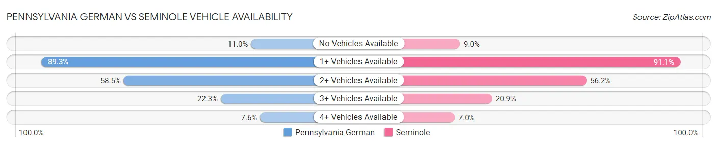 Pennsylvania German vs Seminole Vehicle Availability