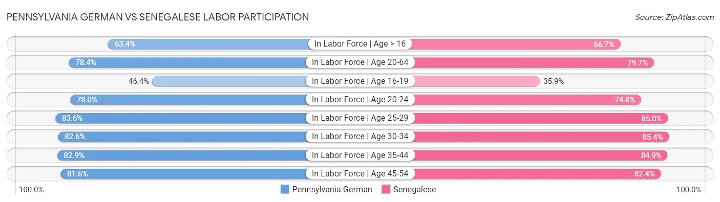 Pennsylvania German vs Senegalese Labor Participation