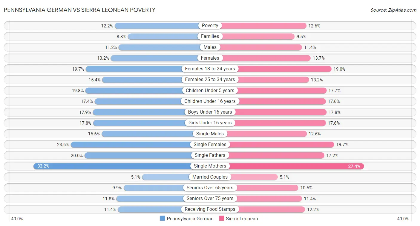 Pennsylvania German vs Sierra Leonean Poverty