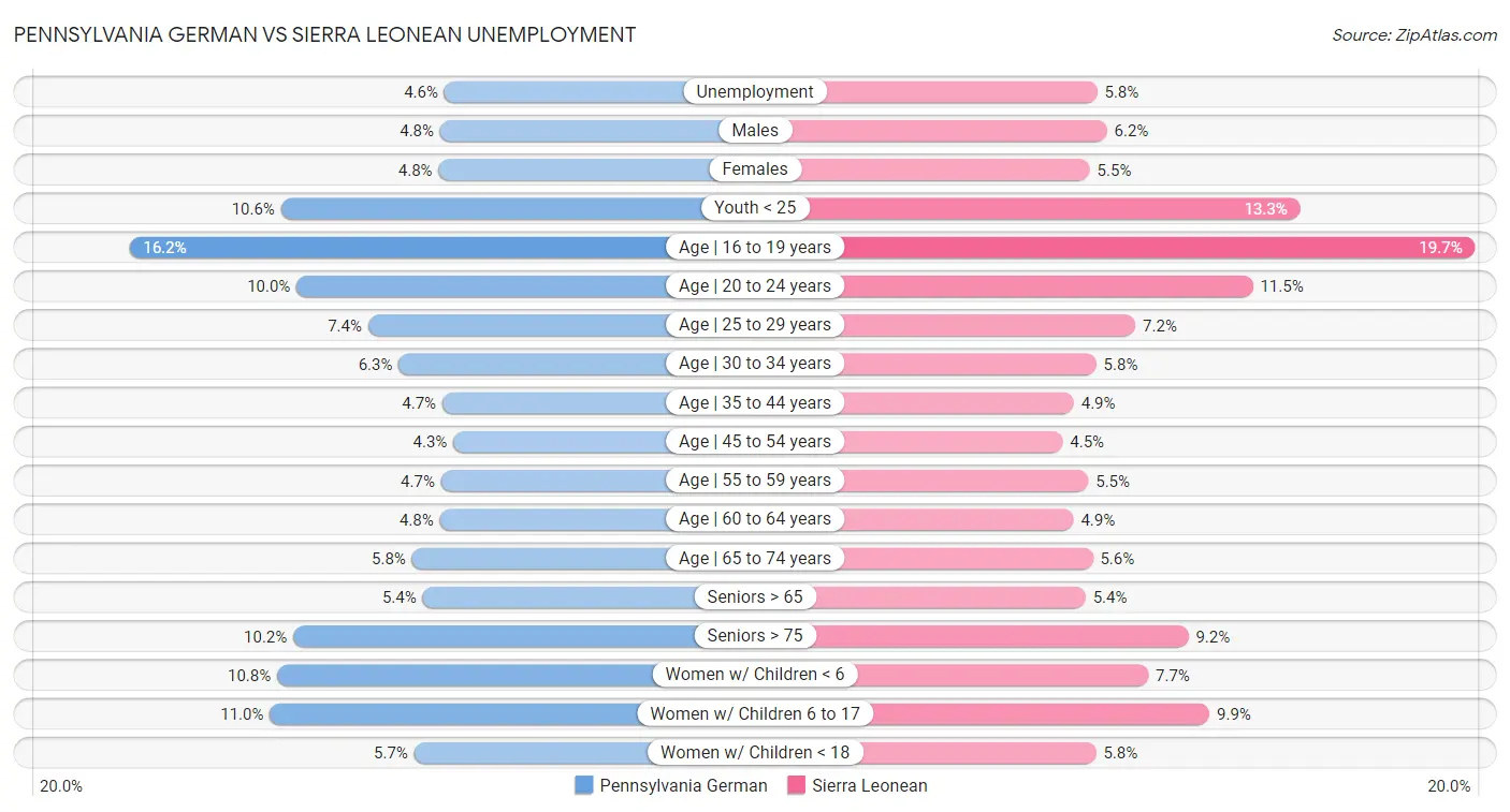 Pennsylvania German vs Sierra Leonean Unemployment