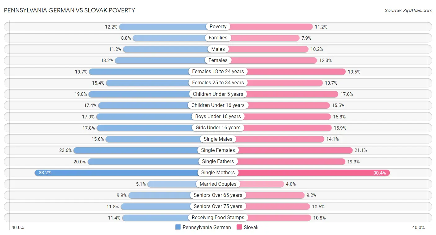 Pennsylvania German vs Slovak Poverty