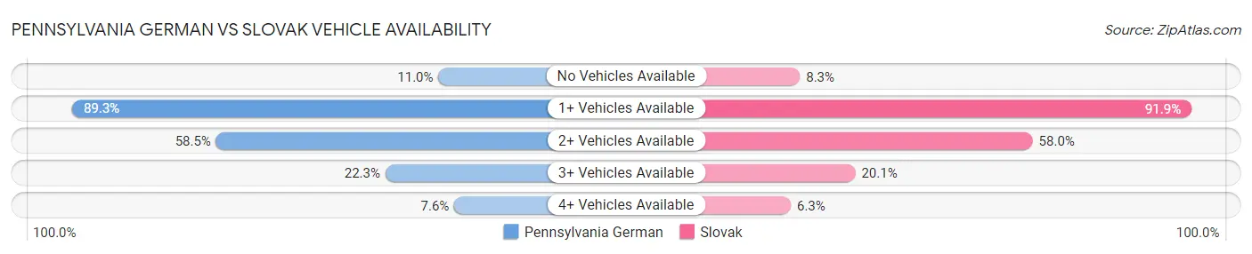 Pennsylvania German vs Slovak Vehicle Availability