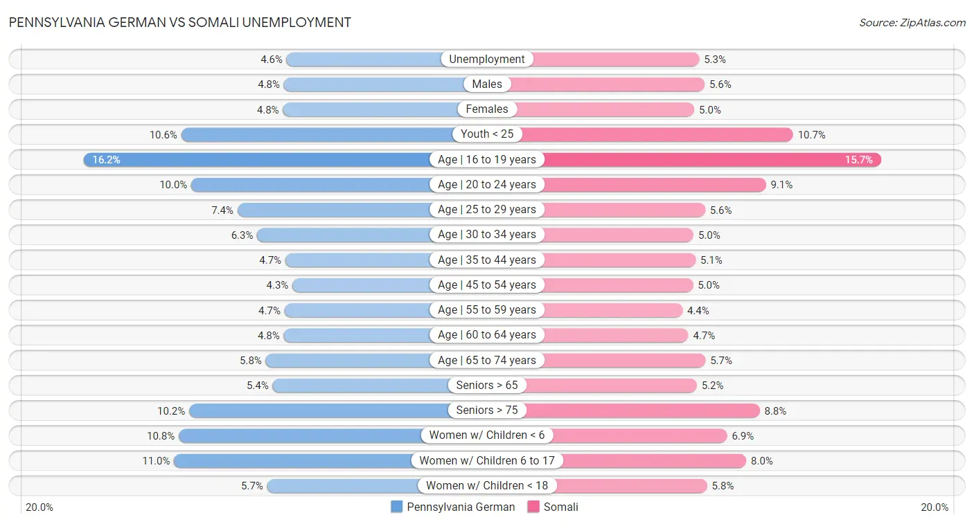 Pennsylvania German vs Somali Unemployment