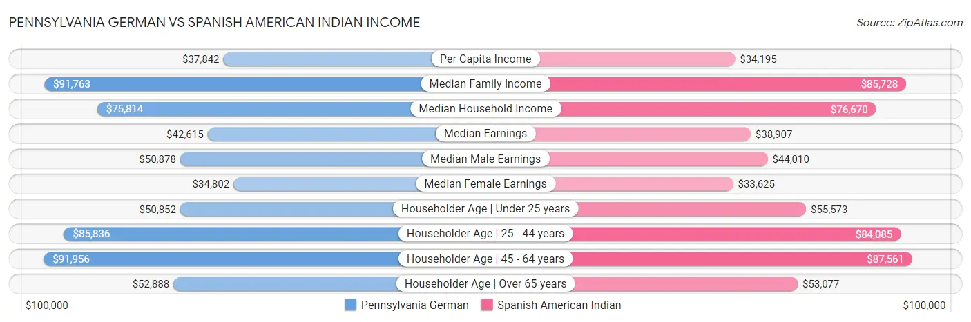 Pennsylvania German vs Spanish American Indian Income