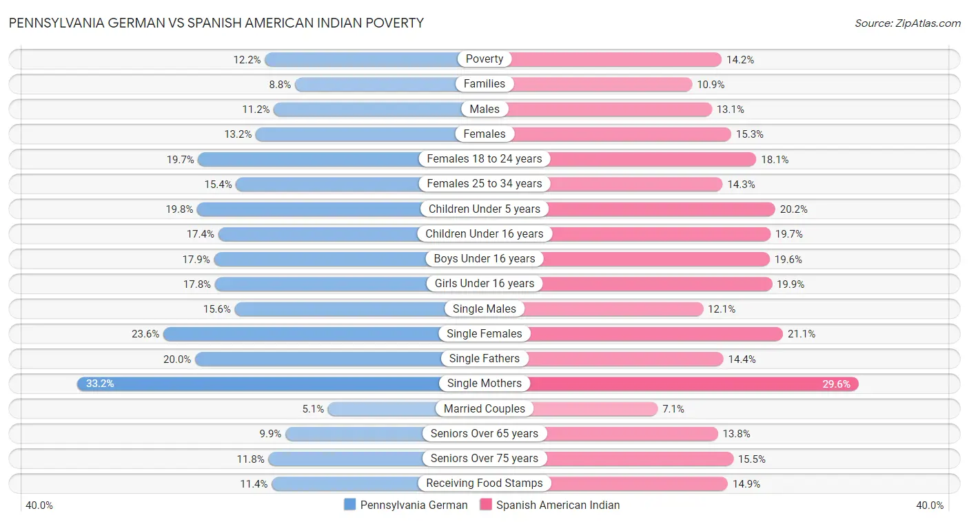 Pennsylvania German vs Spanish American Indian Poverty