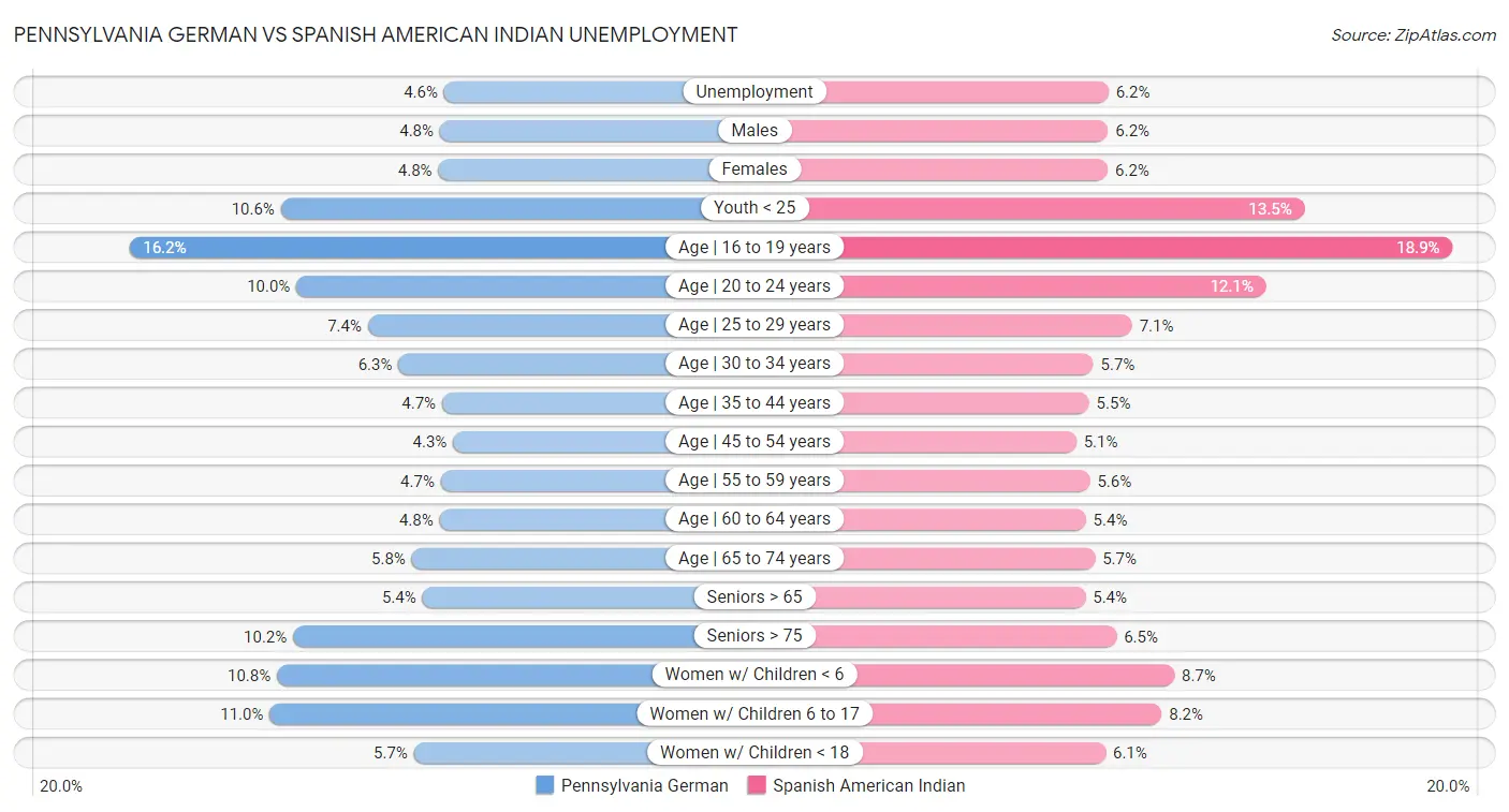 Pennsylvania German vs Spanish American Indian Unemployment