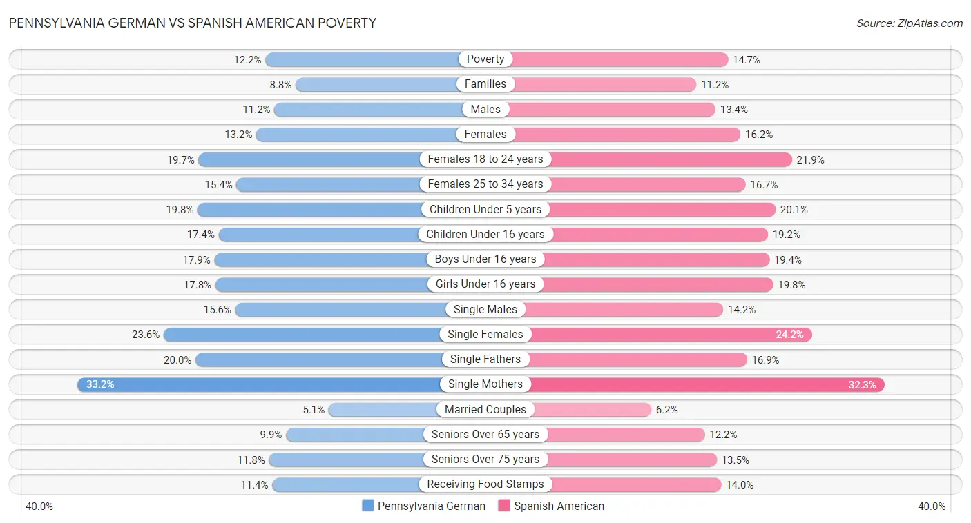 Pennsylvania German vs Spanish American Poverty