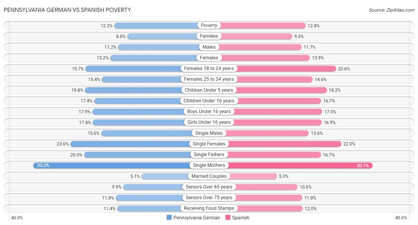 Pennsylvania German vs Spanish Poverty