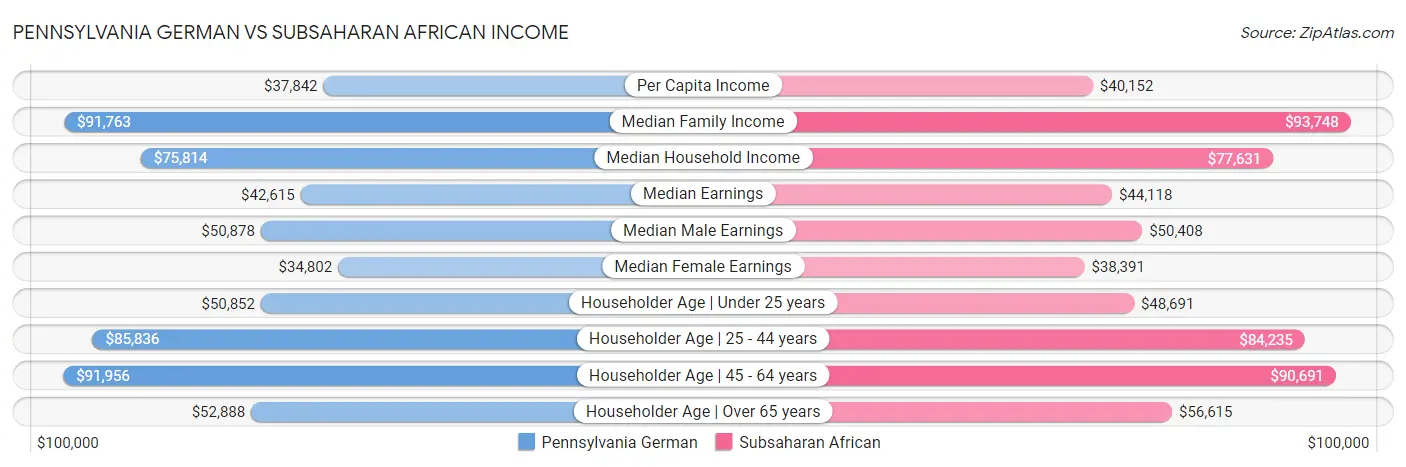 Pennsylvania German vs Subsaharan African Income