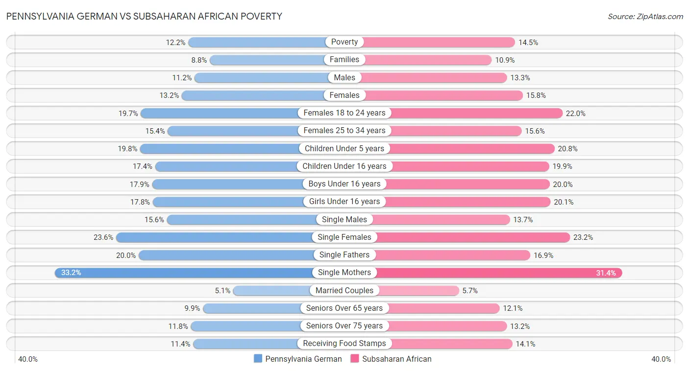 Pennsylvania German vs Subsaharan African Poverty