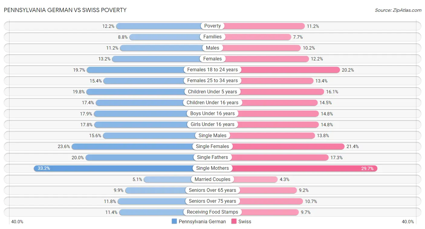 Pennsylvania German vs Swiss Poverty