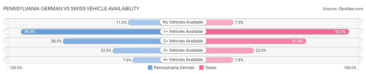 Pennsylvania German vs Swiss Vehicle Availability