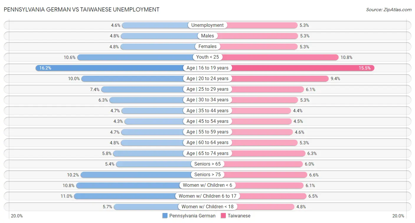 Pennsylvania German vs Taiwanese Unemployment
