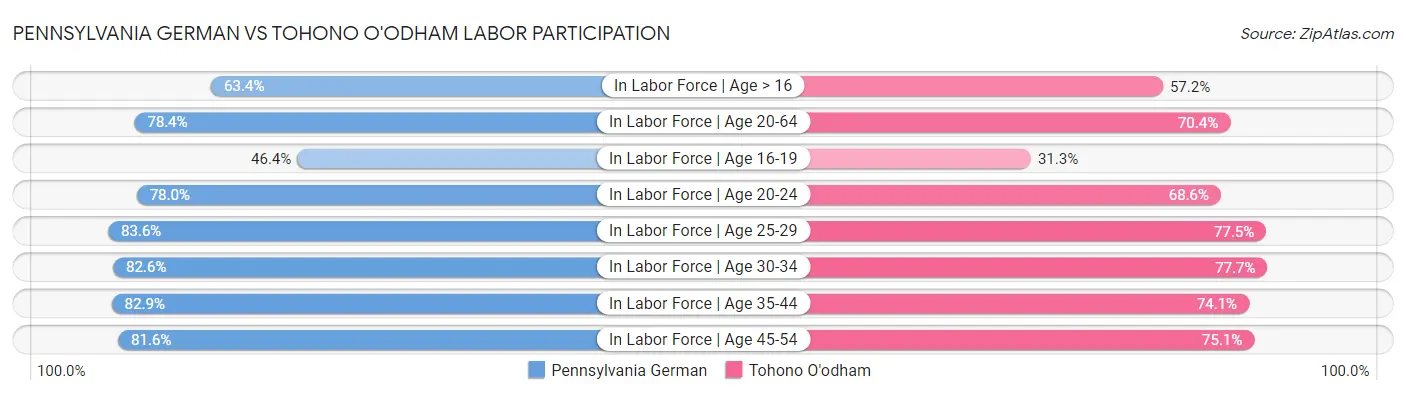 Pennsylvania German vs Tohono O'odham Labor Participation