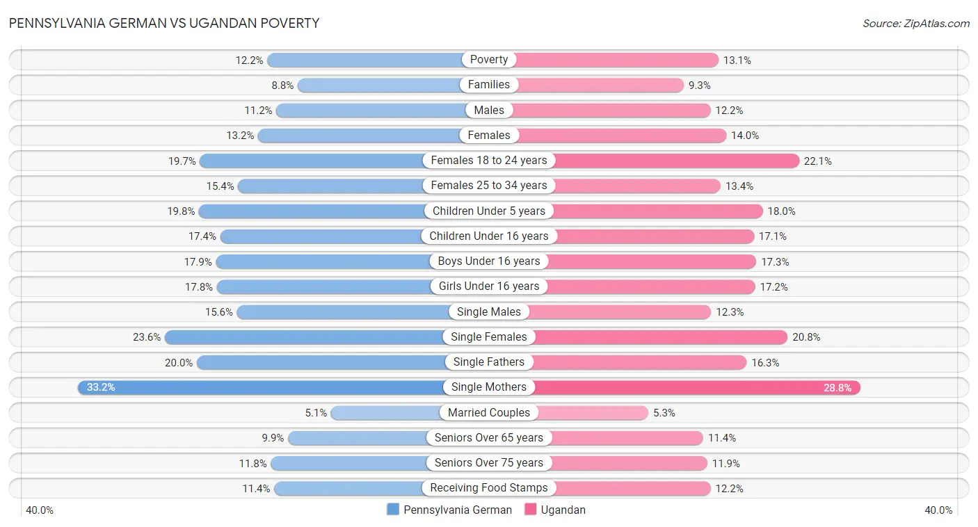 Pennsylvania German vs Ugandan Poverty
